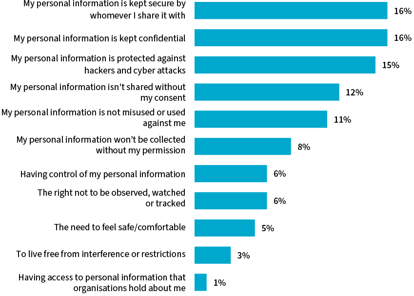 Most important aspects of privacy