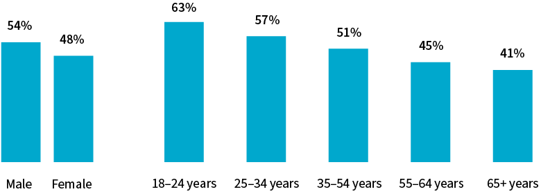 Personal information by gender and age