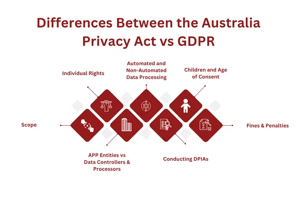 Privacy Act vs GDPR