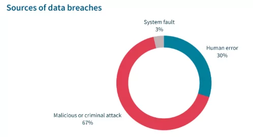Sources of data breaches