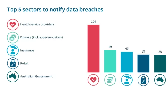 Top 5 sectors to notify breaches