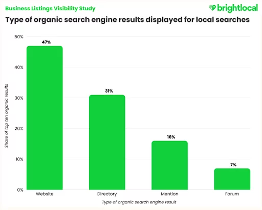 Type of organic search engine results displayed for local searches