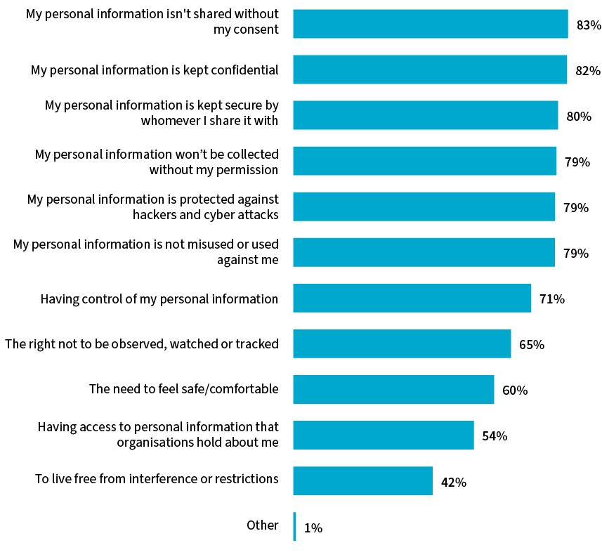 What privacy means to Australians