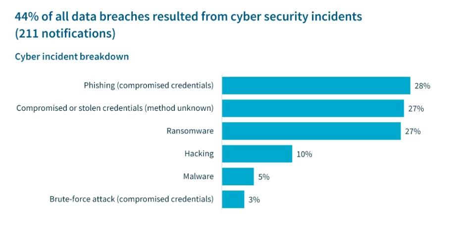 cyber incident