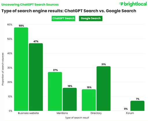type of sesarch engine results - CahtGPT vs Google